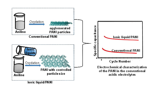 A Review of Tailoring Polyaniline Ionic Liquids for Long Cycle-Stable Supercapacitors with High Capacitance 
