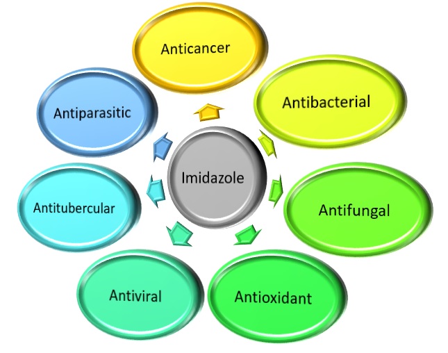 Advanced Spectrum of Imidazole Derivatives in Therapeutics: A Review 