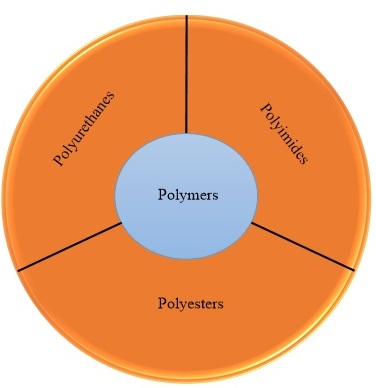 Properties and Applications of Polymers: A Mini Review 