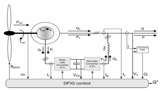 Voltage Stability of Wind Turbines Equipped with DFIG Based on PID-Based Control Method 