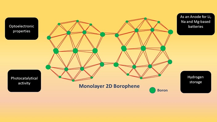 Overview of Borophene as a Potential Candidate in 2D Materials Science for the Energy Applications 