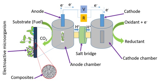 A Review on Advancements of Nanocomposites as Efficient Anode Modifier Catalyst for Microbial Fuel Cell Performance Improvement 