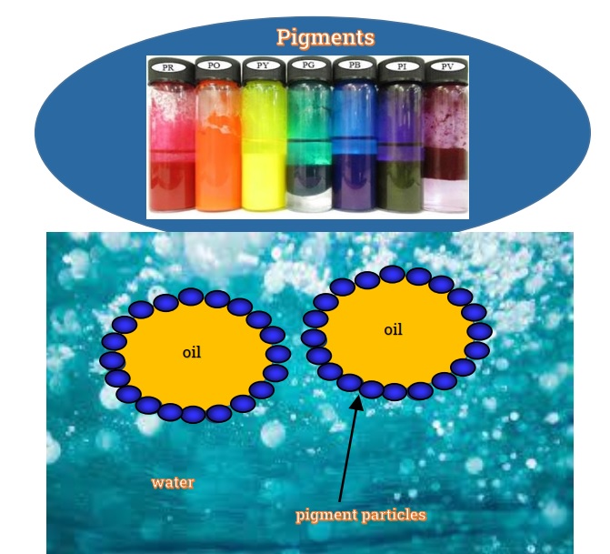 Pigments and Their Application as Pickering Emulsion Stabilizers 