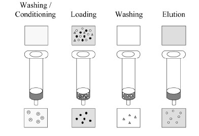 Review of procedures involving separation and Solid Phase Extraction for the determination of cadmium using spectrometric techniques 